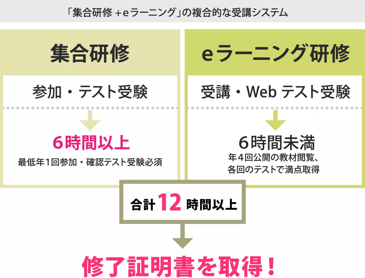「集合研修+eラーニング」の複合的な受講システム