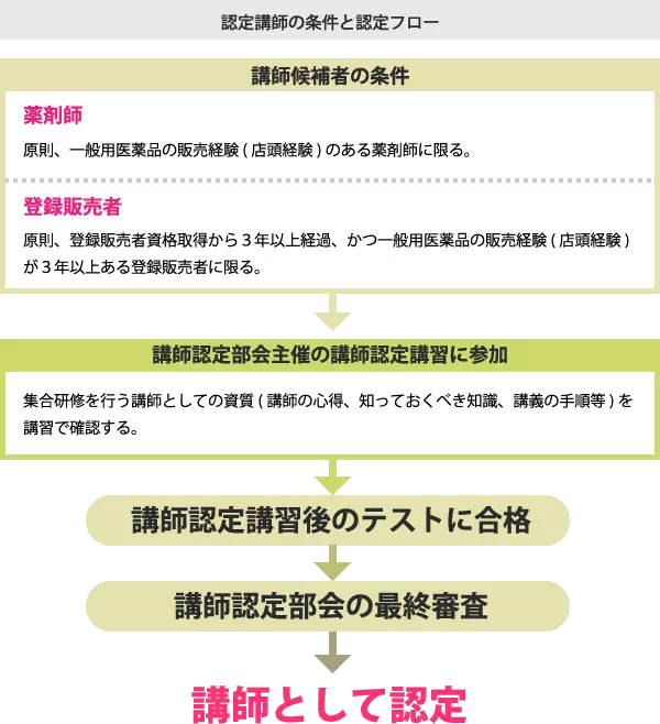 認定講師の条件と認定フロー