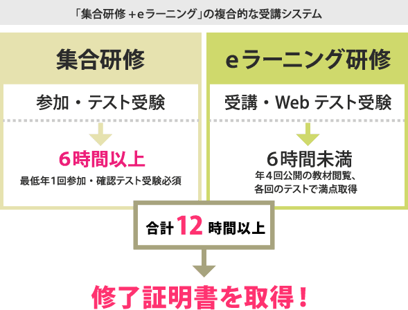 「集合研修+ｅラーニング」の複合的な受講システム
