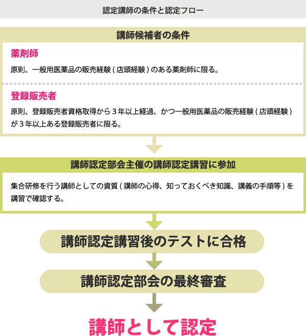 認定講師の条件と認定フロー